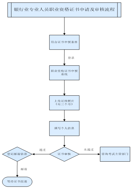 證書申請及審核流程.png 證書申請及審核流程.png