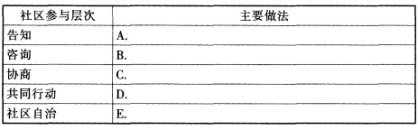 2015年中級社會工作者《工作實務》考試真題及答案1