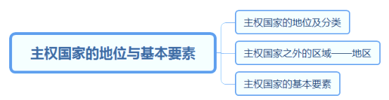 2018上半年高中政治教師資格證面試真題(第二批)板書設計1