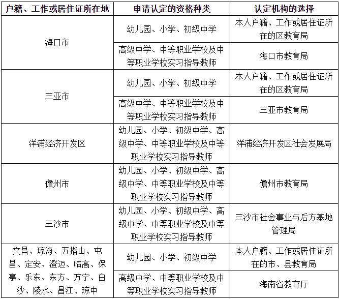 海南2018下半年中小學教師資格認定通知3