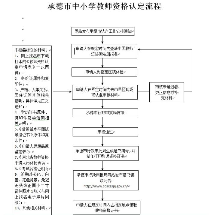 河北承德市2018年下半年教師資格認定流程
