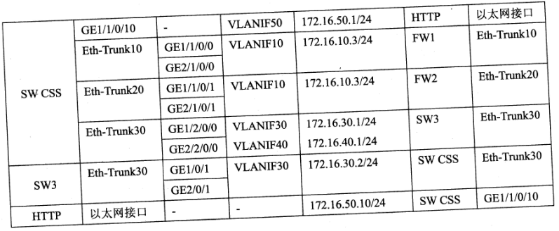 2018年網絡規劃設計師案例分析真題(一) 2018年網絡規劃設計師案例分析真題(一)