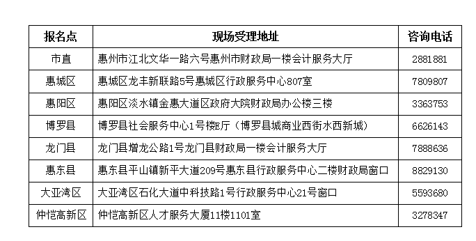 惠州市2019年初級會計師報名點及聯系方式