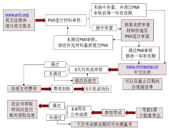 2019年PMP<sup>&reg;</sup>考試報名流程.png