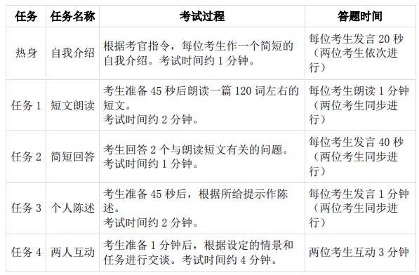 大學(xué)英語四級口語考試（CET-SET4）內(nèi)容及流程