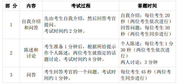 大學(xué)英語六級口語考試（CET-SET6）內(nèi)容及流程