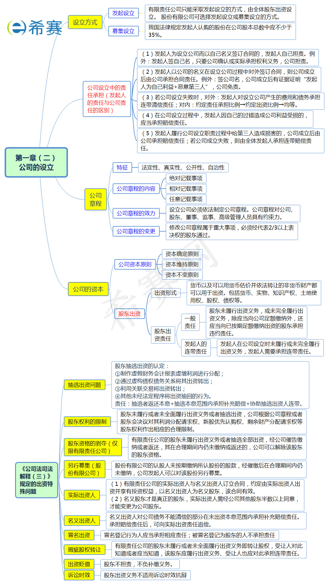 公司的設立
