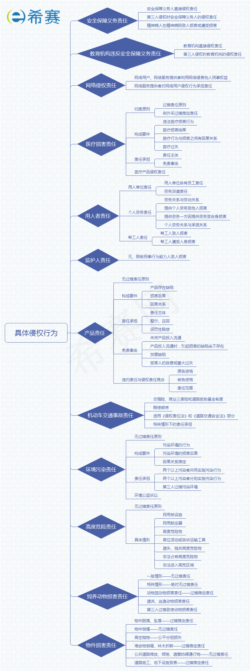 具體侵權行為